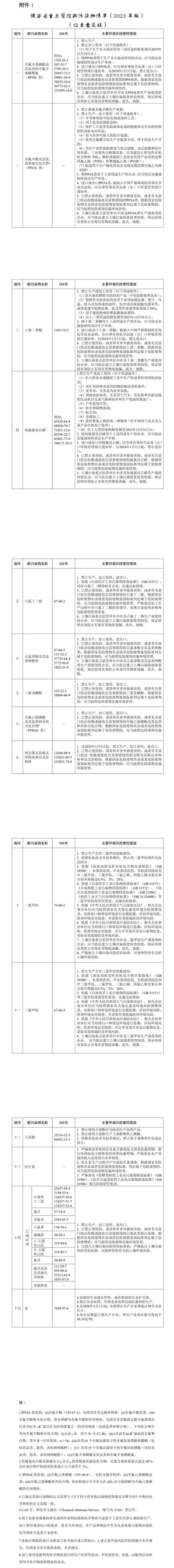 陜西：將二氯甲烷、三氯甲烷等15大類新污染物列入重點(diǎn)管控清單 