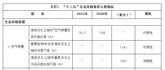 解讀PM2.5+大氣污染+空氣質量在國家“十三五”生態(tài)環(huán)境保護規(guī)劃的指標要求