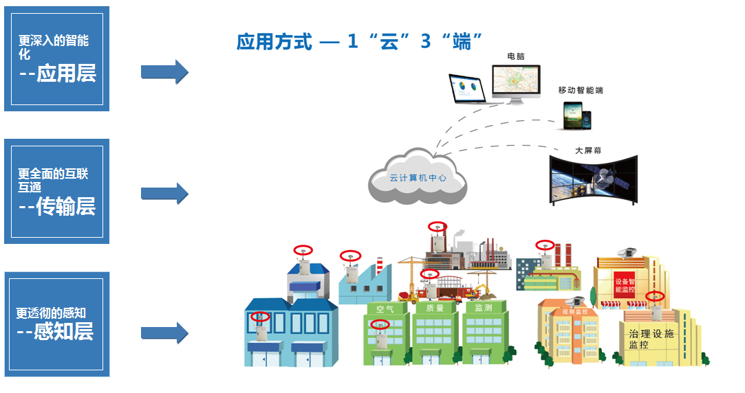 揚塵視頻在線監測解決方案