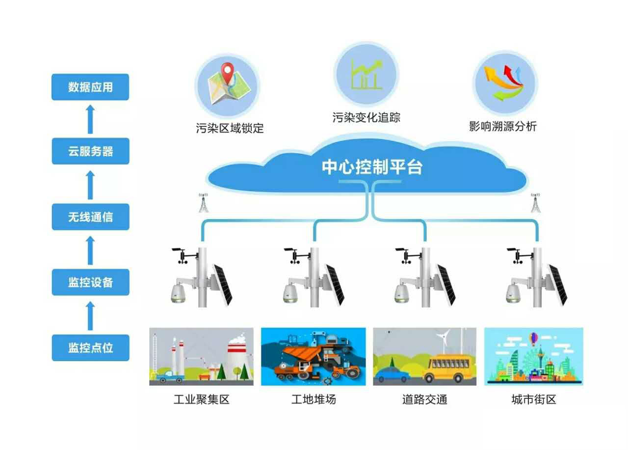 揚塵視頻在線監測解決方案